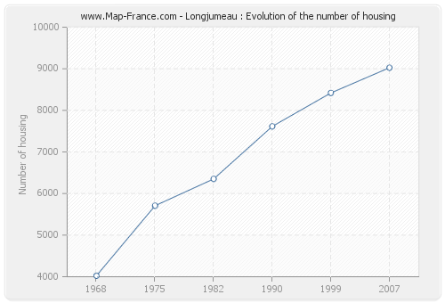 Longjumeau : Evolution of the number of housing