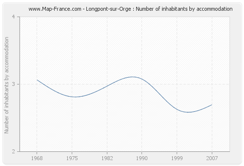 Longpont-sur-Orge : Number of inhabitants by accommodation