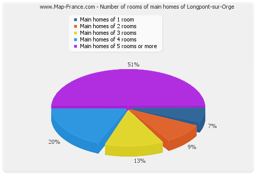 Number of rooms of main homes of Longpont-sur-Orge