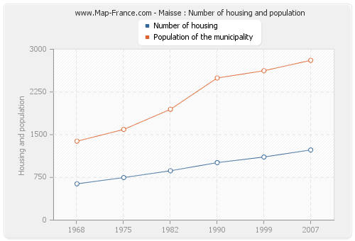 Maisse : Number of housing and population