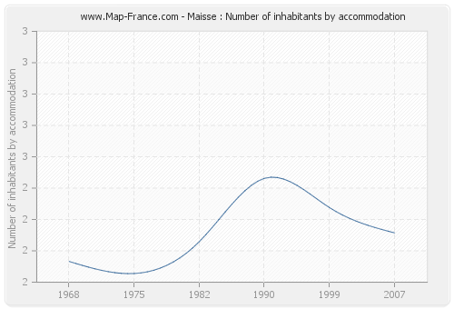 Maisse : Number of inhabitants by accommodation