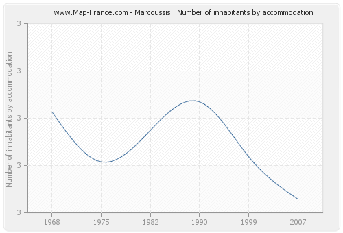 Marcoussis : Number of inhabitants by accommodation