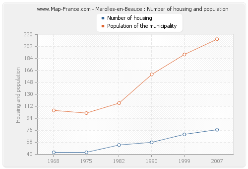 Marolles-en-Beauce : Number of housing and population