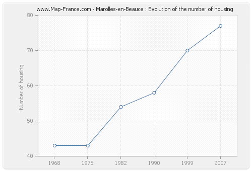 Marolles-en-Beauce : Evolution of the number of housing