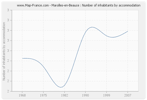 Marolles-en-Beauce : Number of inhabitants by accommodation