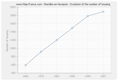 Marolles-en-Hurepoix : Evolution of the number of housing