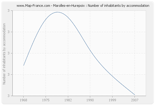 Marolles-en-Hurepoix : Number of inhabitants by accommodation