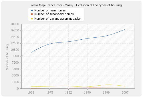 Massy : Evolution of the types of housing