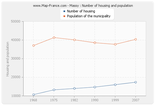 Massy : Number of housing and population