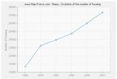 Massy : Evolution of the number of housing