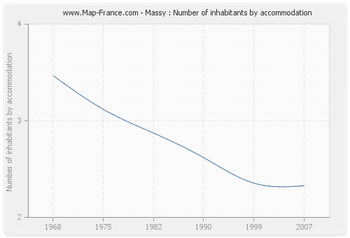 Massy : Number of inhabitants by accommodation