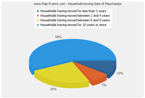 Household moving date of Mauchamps