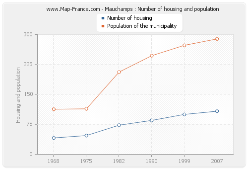 Mauchamps : Number of housing and population
