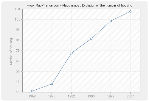 Mauchamps : Evolution of the number of housing