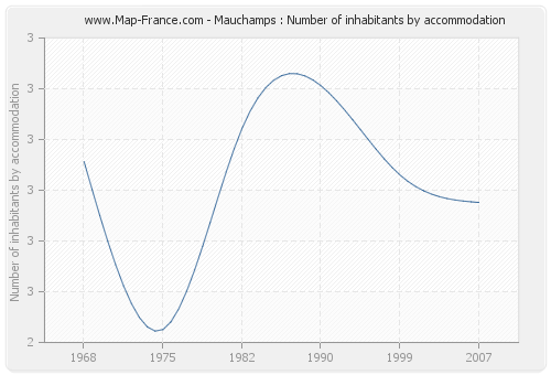 Mauchamps : Number of inhabitants by accommodation