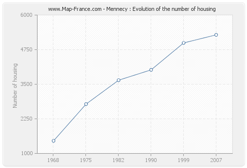 Mennecy : Evolution of the number of housing