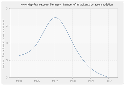 Mennecy : Number of inhabitants by accommodation