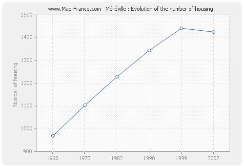 Méréville : Evolution of the number of housing