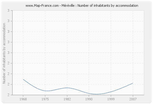 Méréville : Number of inhabitants by accommodation
