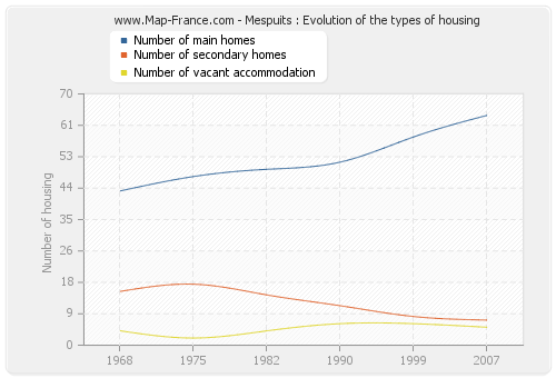 Mespuits : Evolution of the types of housing