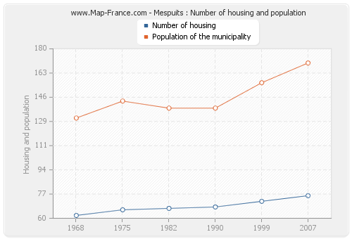 Mespuits : Number of housing and population