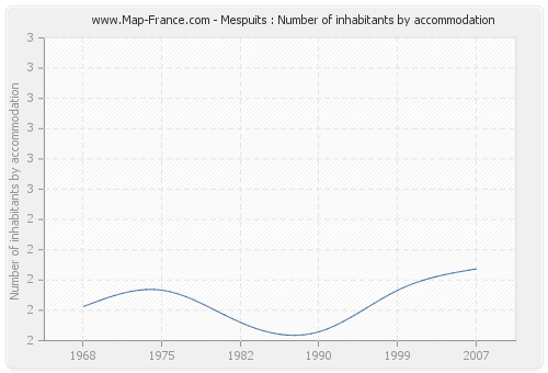 Mespuits : Number of inhabitants by accommodation