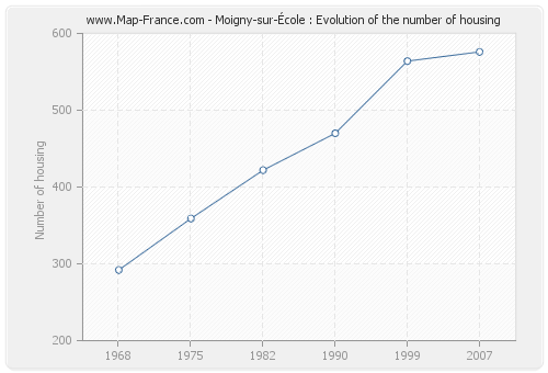 Moigny-sur-École : Evolution of the number of housing