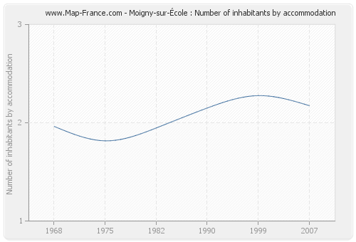 Moigny-sur-École : Number of inhabitants by accommodation