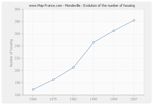 Mondeville : Evolution of the number of housing