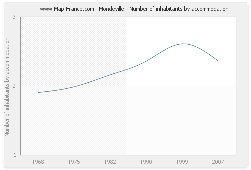 Mondeville : Number of inhabitants by accommodation