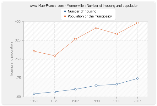 Monnerville : Number of housing and population