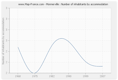 Monnerville : Number of inhabitants by accommodation