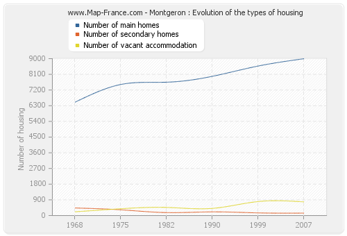 Montgeron : Evolution of the types of housing