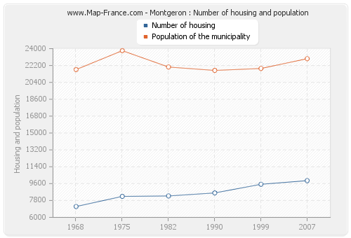 Montgeron : Number of housing and population