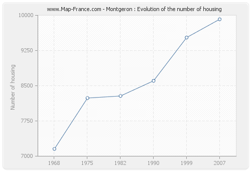 Montgeron : Evolution of the number of housing