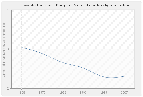 Montgeron : Number of inhabitants by accommodation