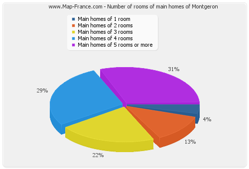 Number of rooms of main homes of Montgeron