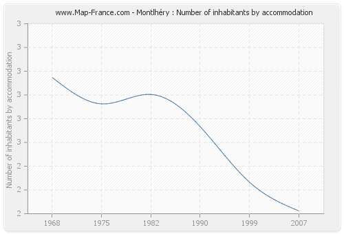 Montlhéry : Number of inhabitants by accommodation