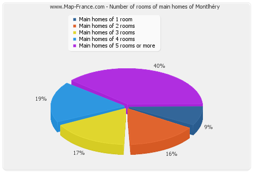 Number of rooms of main homes of Montlhéry