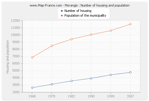 Morangis : Number of housing and population