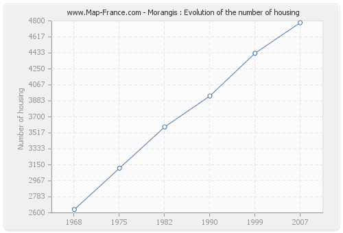 Morangis : Evolution of the number of housing