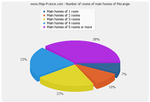 Number of rooms of main homes of Morangis