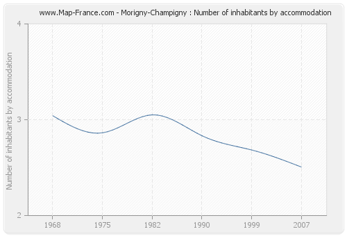 Morigny-Champigny : Number of inhabitants by accommodation