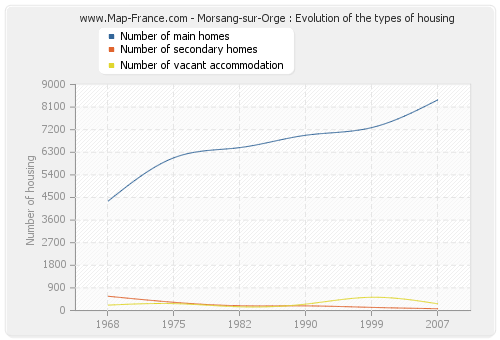 Morsang-sur-Orge : Evolution of the types of housing