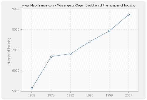 Morsang-sur-Orge : Evolution of the number of housing