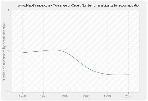 Morsang-sur-Orge : Number of inhabitants by accommodation