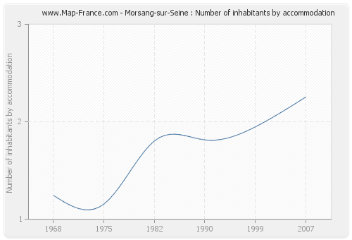 Morsang-sur-Seine : Number of inhabitants by accommodation