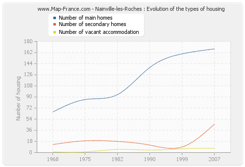 Nainville-les-Roches : Evolution of the types of housing