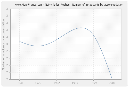 Nainville-les-Roches : Number of inhabitants by accommodation