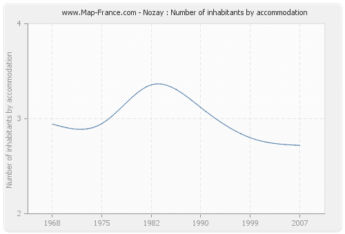 Nozay : Number of inhabitants by accommodation